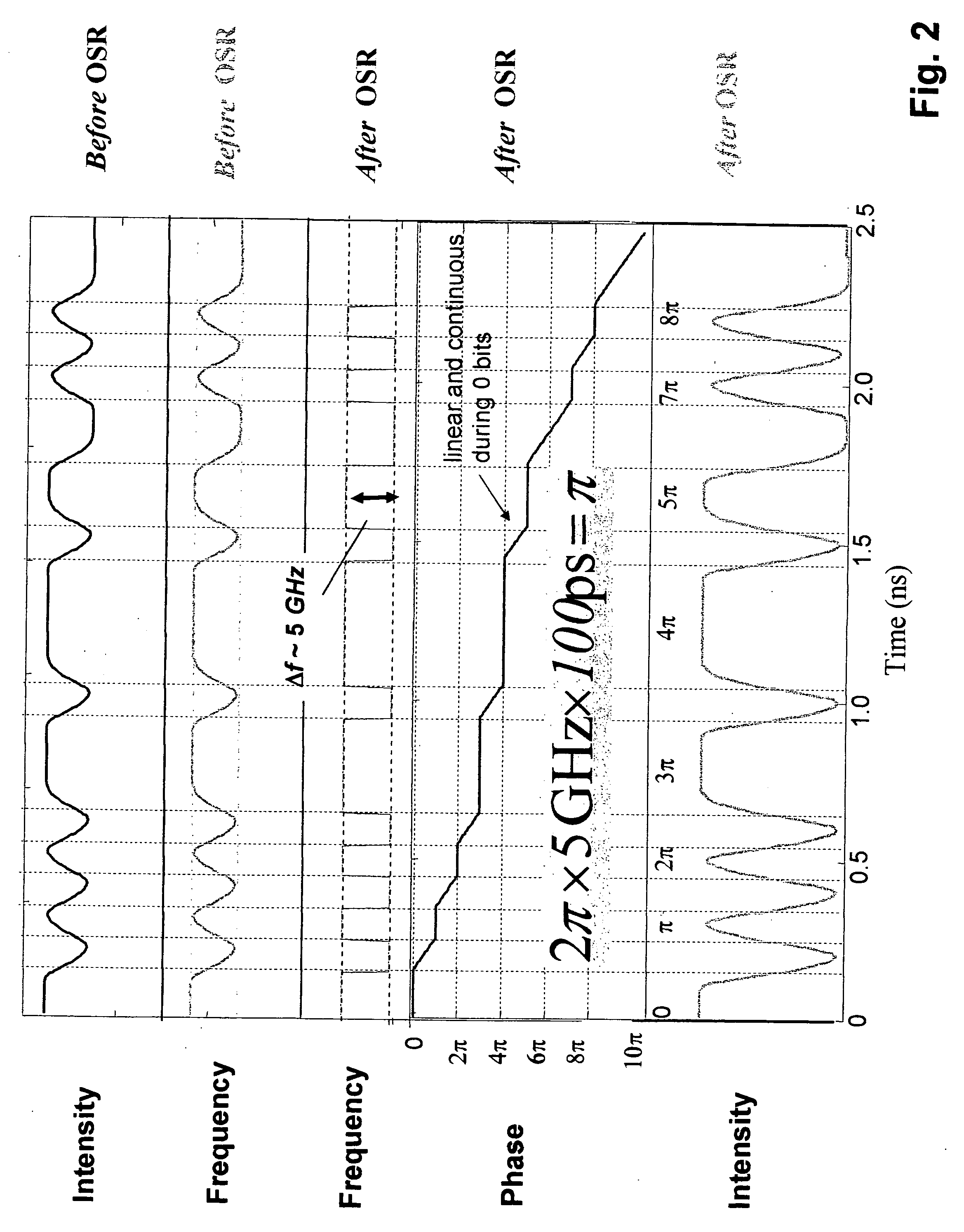 Method and apparatus for transmitting a signal using simultaneous FM and AM modulation