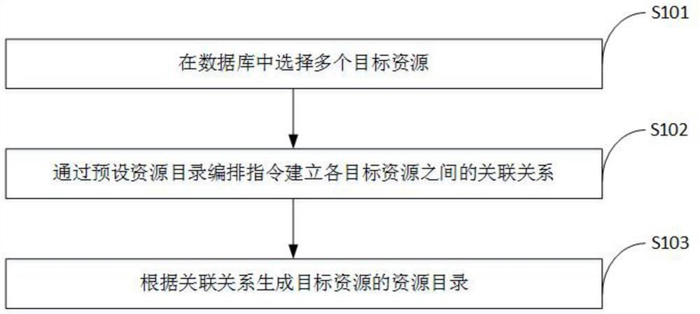 Resource directory arrangement method, high-speed reading method, devices and apparatuses