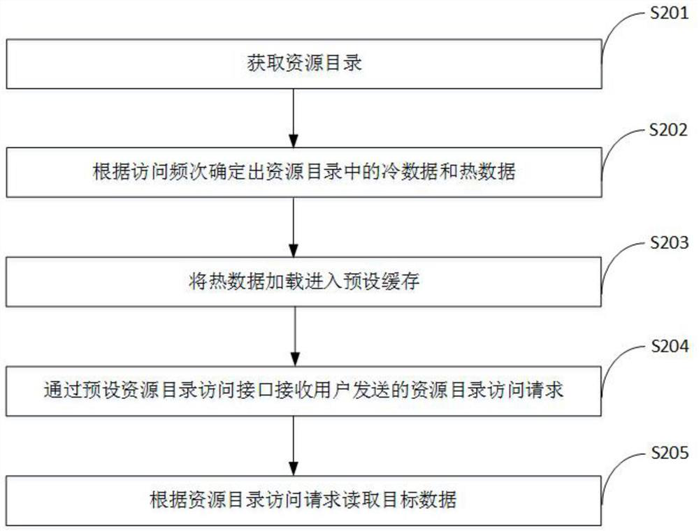 Resource directory arrangement method, high-speed reading method, devices and apparatuses