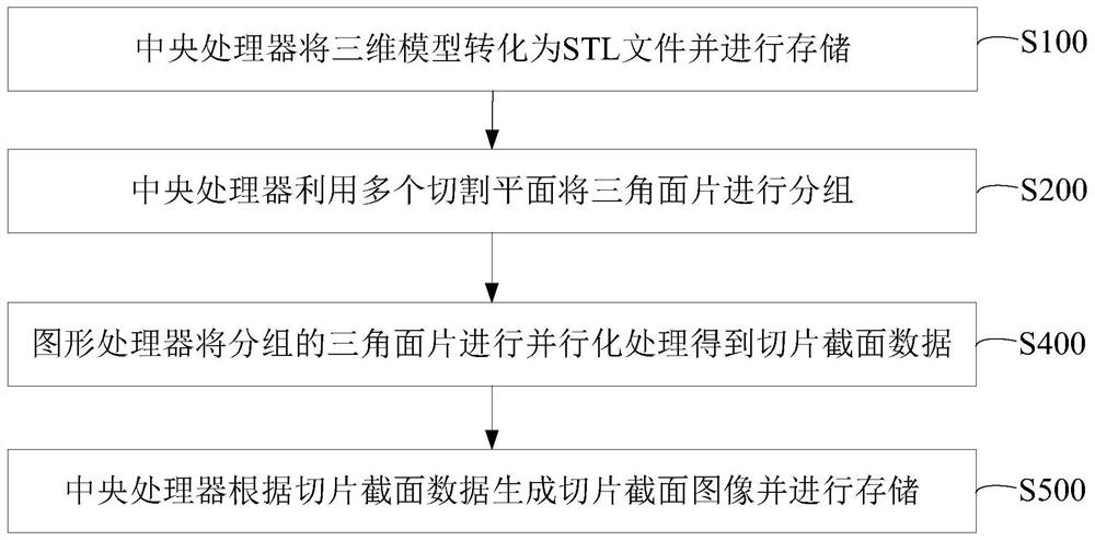 Three-dimensional model slicing method and three-dimensional printing device