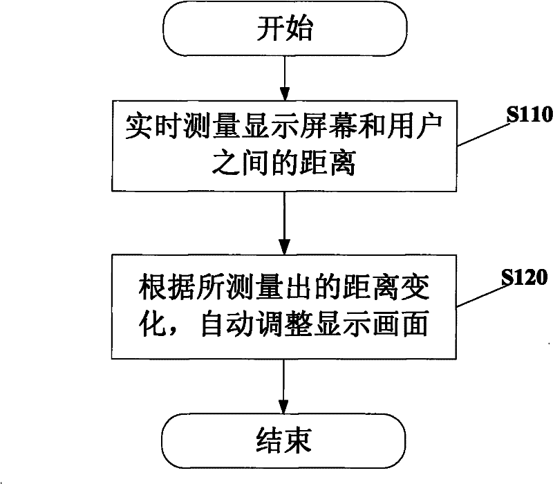 Method and device for controlling screen display frames