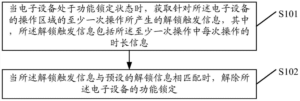 Electronic device unlocking method and device