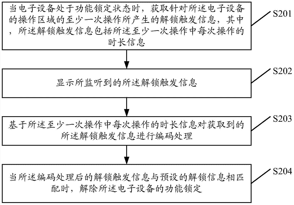 Electronic device unlocking method and device