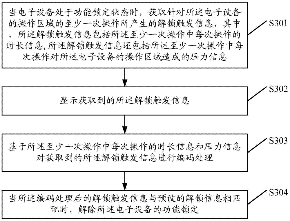 Electronic device unlocking method and device