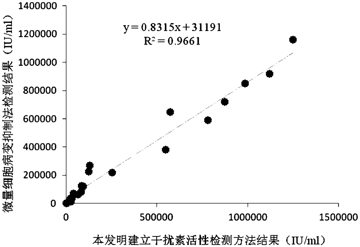 Detection method for biological activity of porcine interferon alpha through luciferase reporter gene method