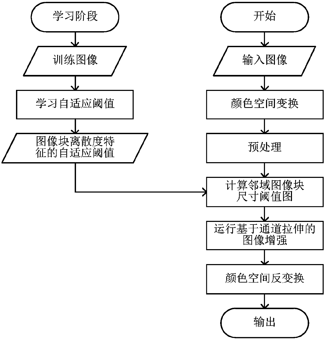 Image enhancing method based on self-adaptive block channel stretching