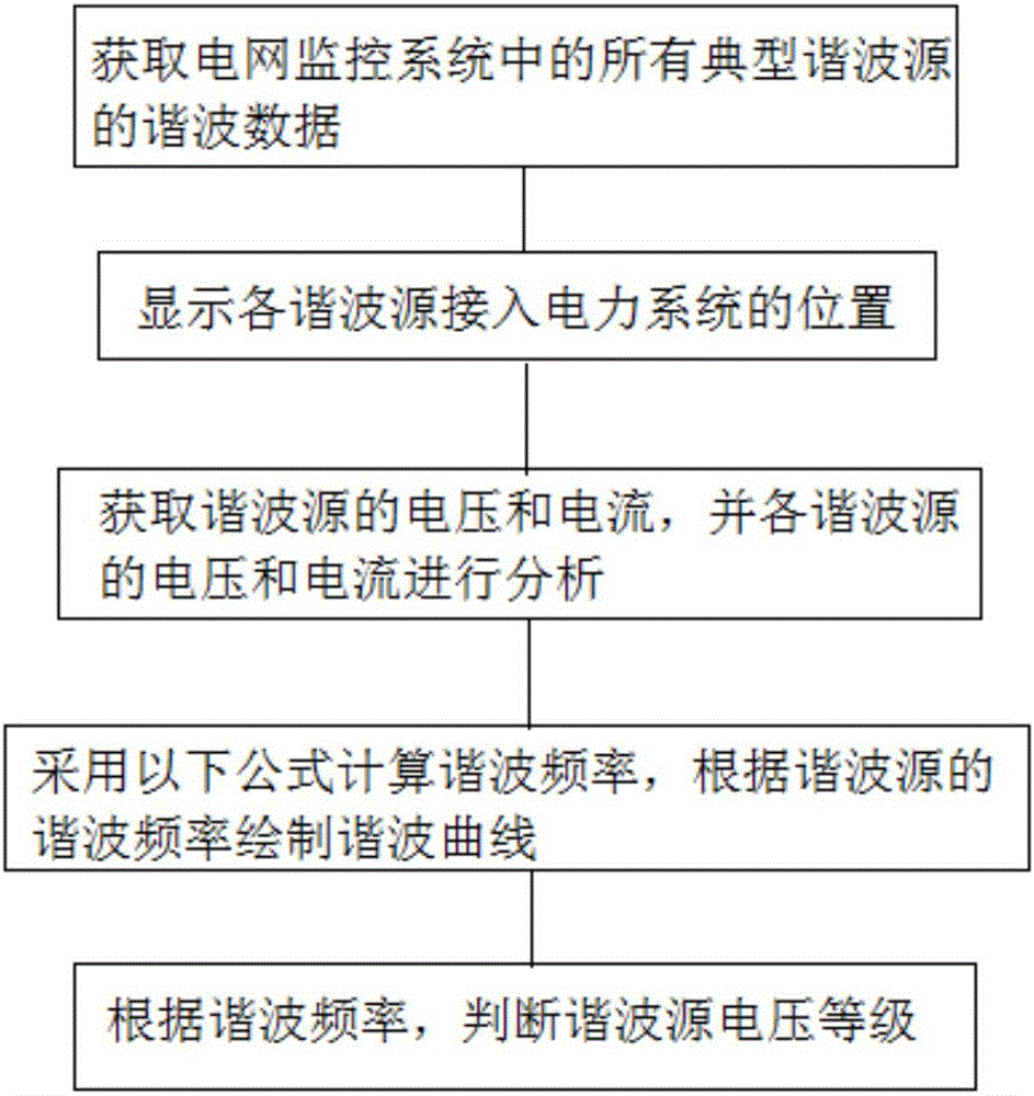 Harmonic detection method applied to power distribution network