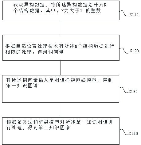 A knowledge map acquisition method based on deep learning