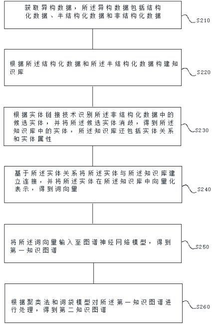 A knowledge map acquisition method based on deep learning