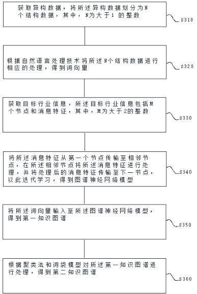 A knowledge map acquisition method based on deep learning