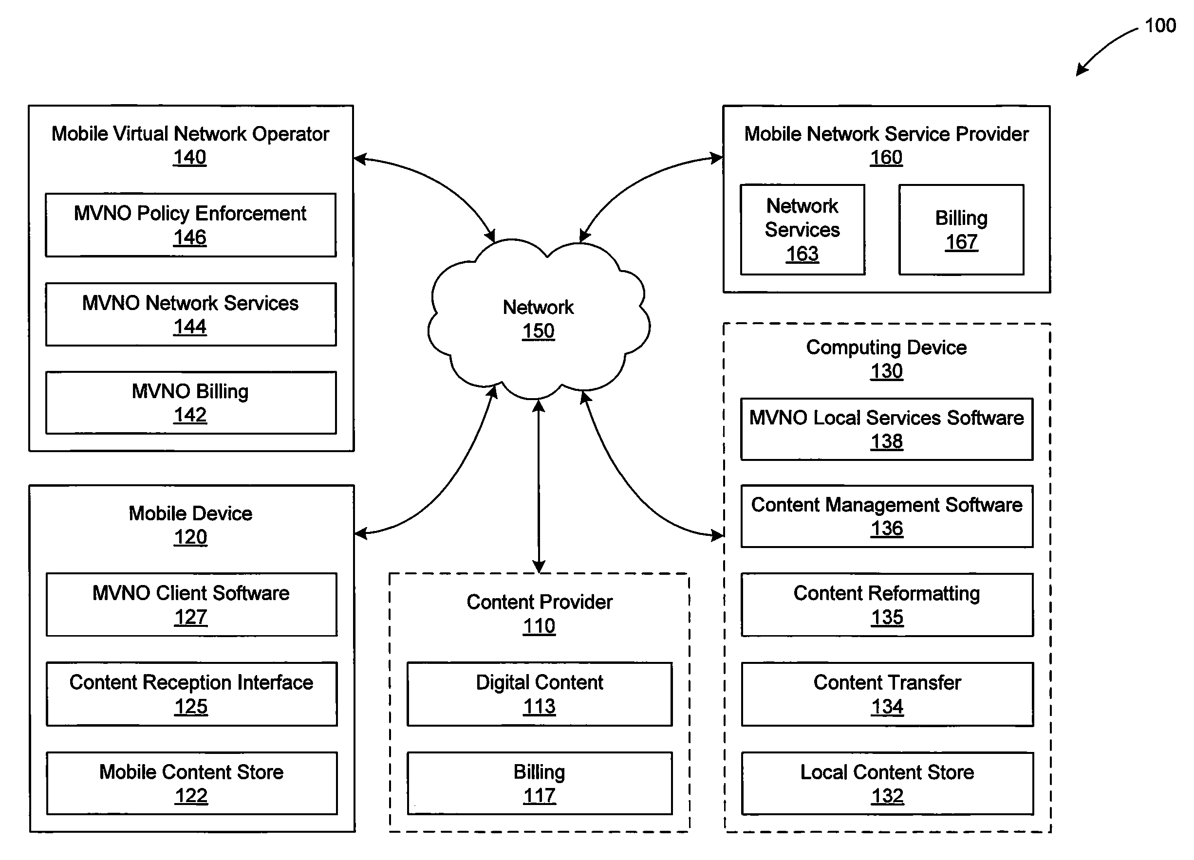 Mobile virtual network operator