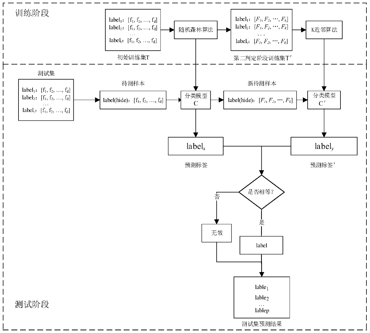 Encrypted traffic classification method based on two-stage judgment