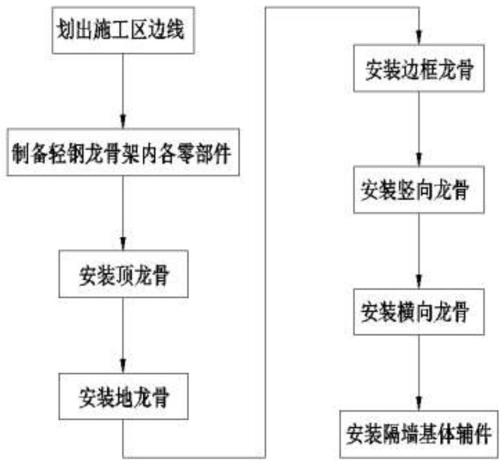 Construction process of heat-preservation anti-freezing partition wall