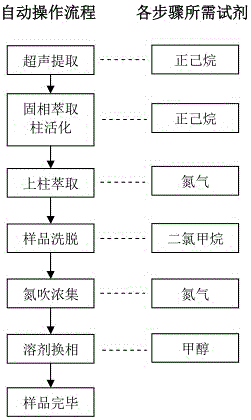 Automatic pretreatment device for PAH (polycyclic aromatic hydrocarbon) sample in PM2.5