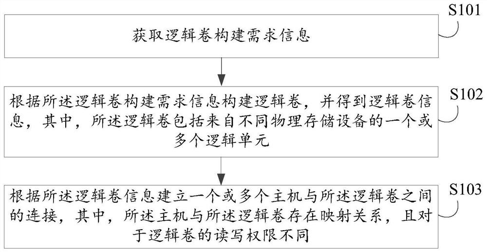 Logical volume construction method, apparatus and device, readable storage medium and program product