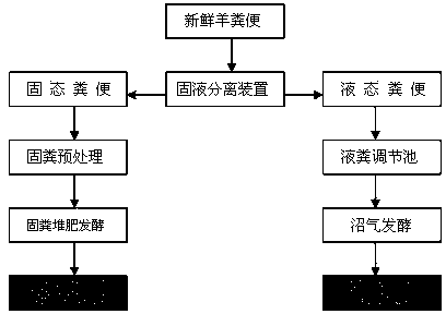 System and method for treating manure in sheep culturing farm