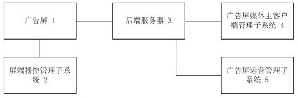 Advertising screen management system and method