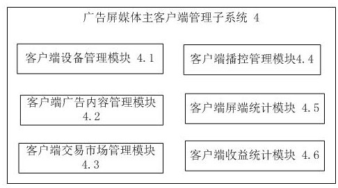 Advertising screen management system and method