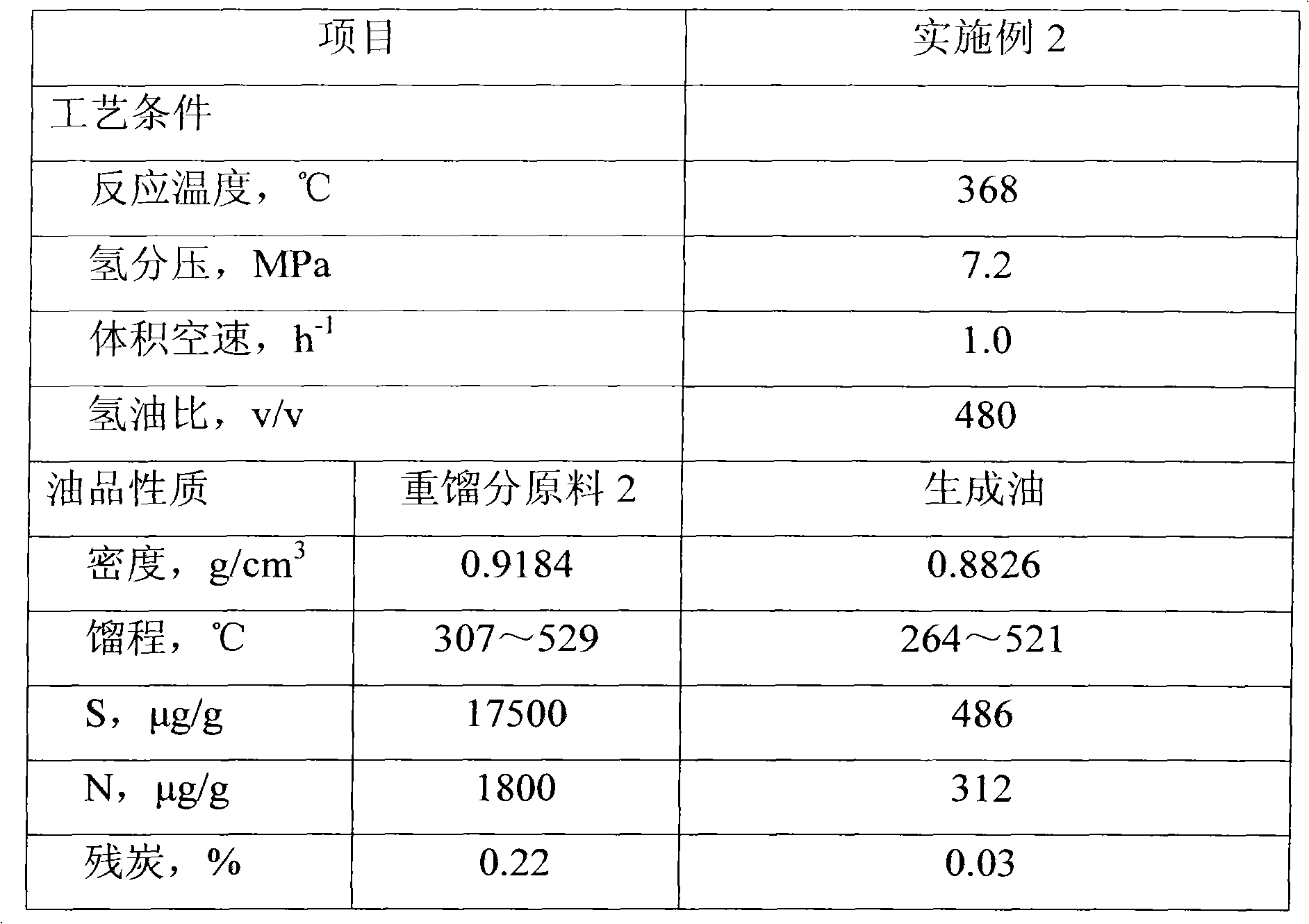 Method for hydrotreating heavy distillates