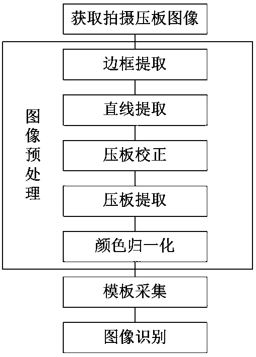 Method for recognizing in-out service state of relay protection pressing plate based on color template matching