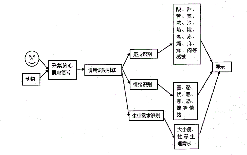 Device and method for recognizing emotion, feeling and physiological need by adopting EEG, EMG and ECG signals