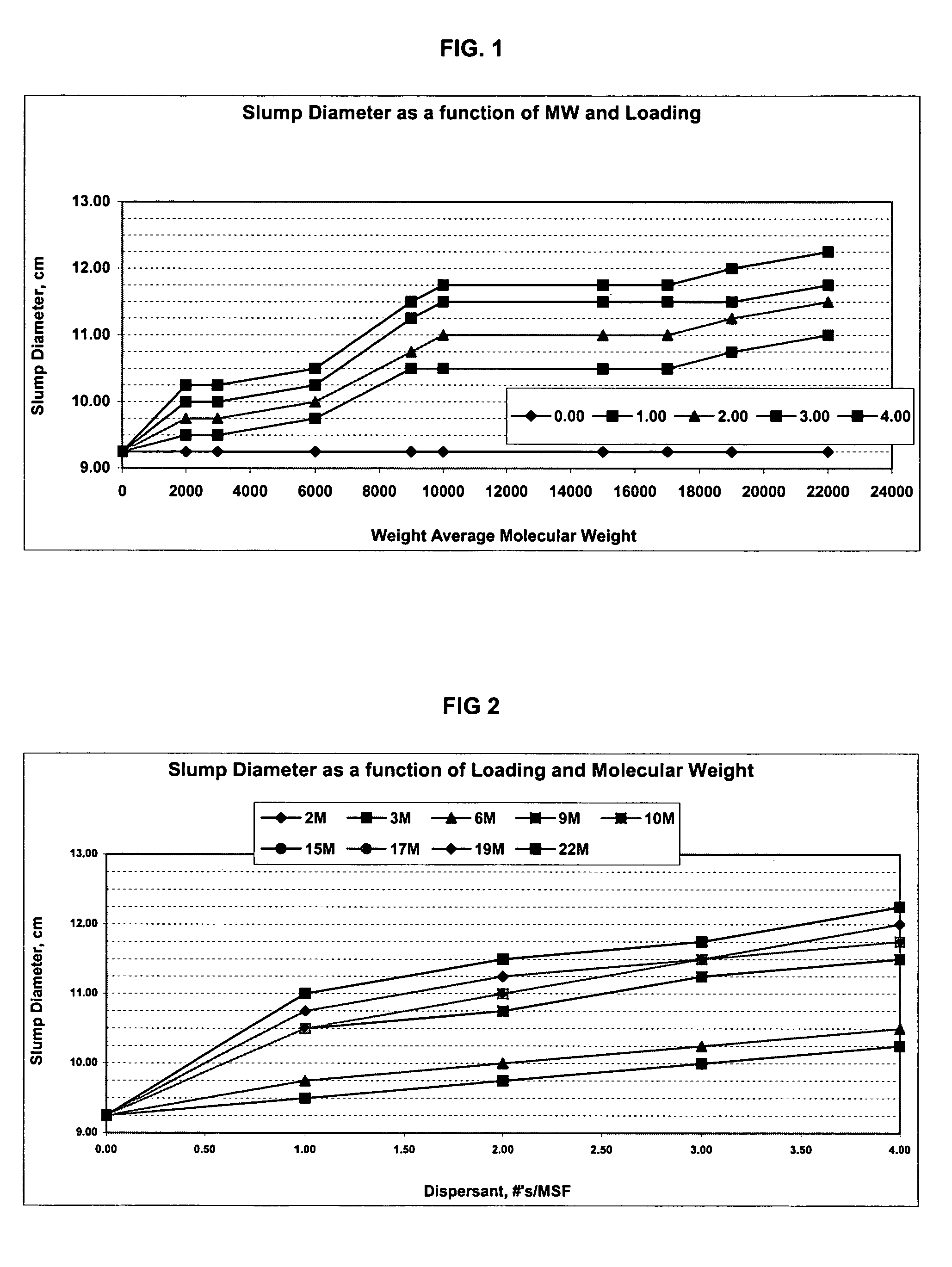 Dispersant and foaming agent combination