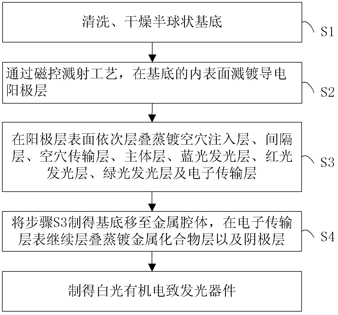 Undoped efficient white organic emitting device and preparation method thereof