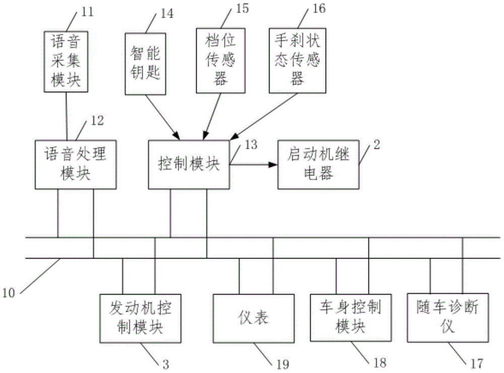 Method and system for imbedding voice standard data, and method and system for controlling vehicles to start through voice