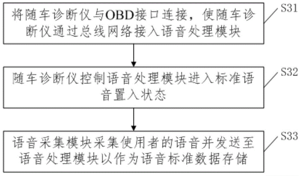 Method and system for imbedding voice standard data, and method and system for controlling vehicles to start through voice