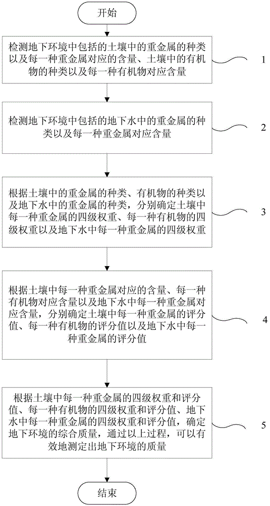 Method and device for measuring underground environmental quality