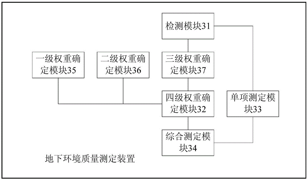 Method and device for measuring underground environmental quality