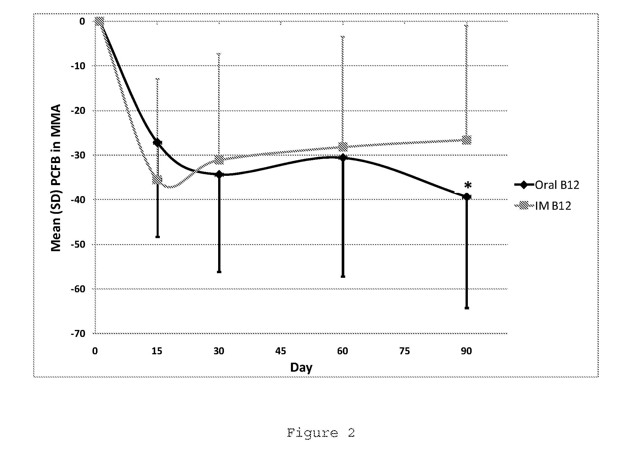 Oral b12 therapy