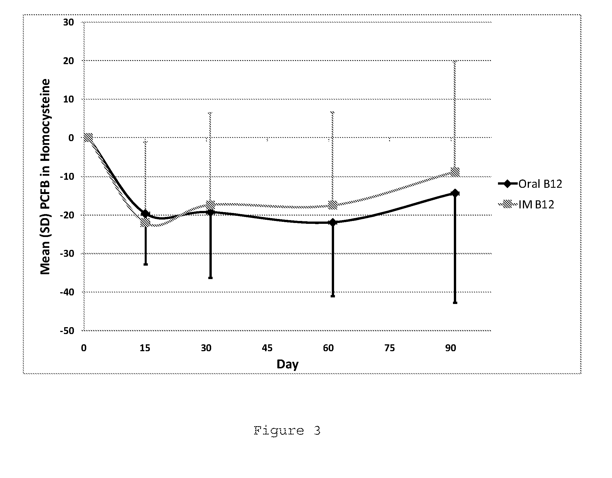 Oral b12 therapy