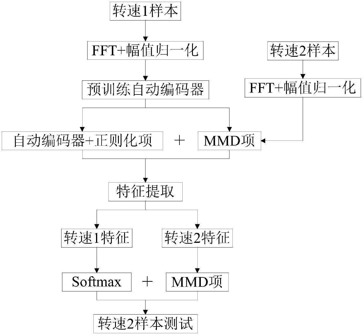 A Fault Diagnosis Method Based on Autoencoder for Large Shafting Speed ​​Fluctuation