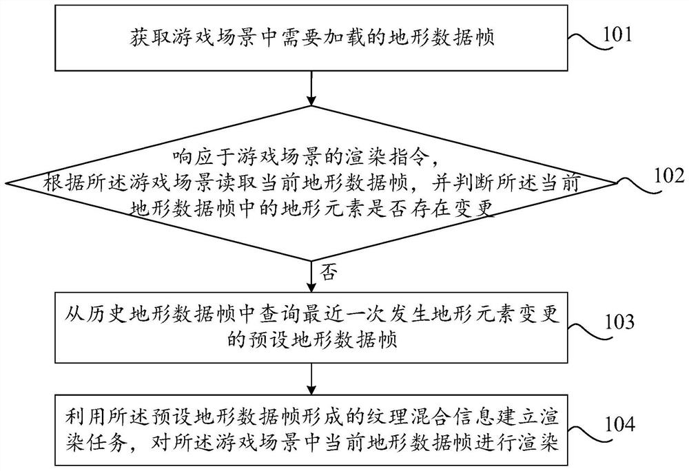 Game scene rendering method and device, and equipment