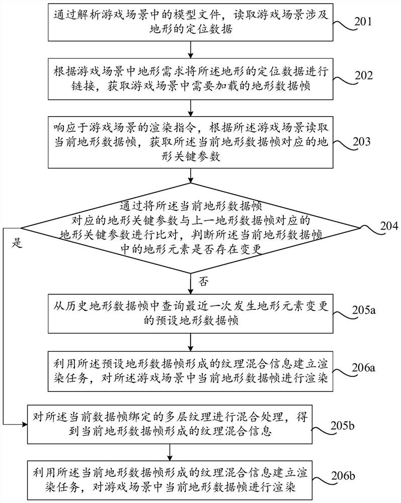 Game scene rendering method and device, and equipment