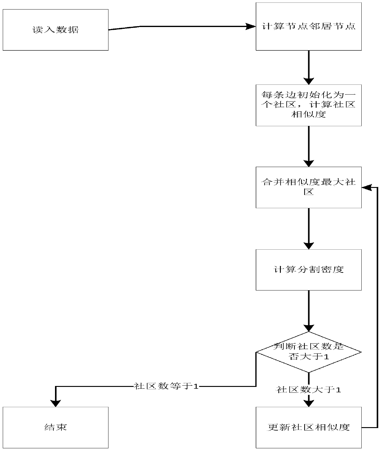 A Parallel Discovery Method for Overlapping Communities Based on Spark Platform's Memory Iteration