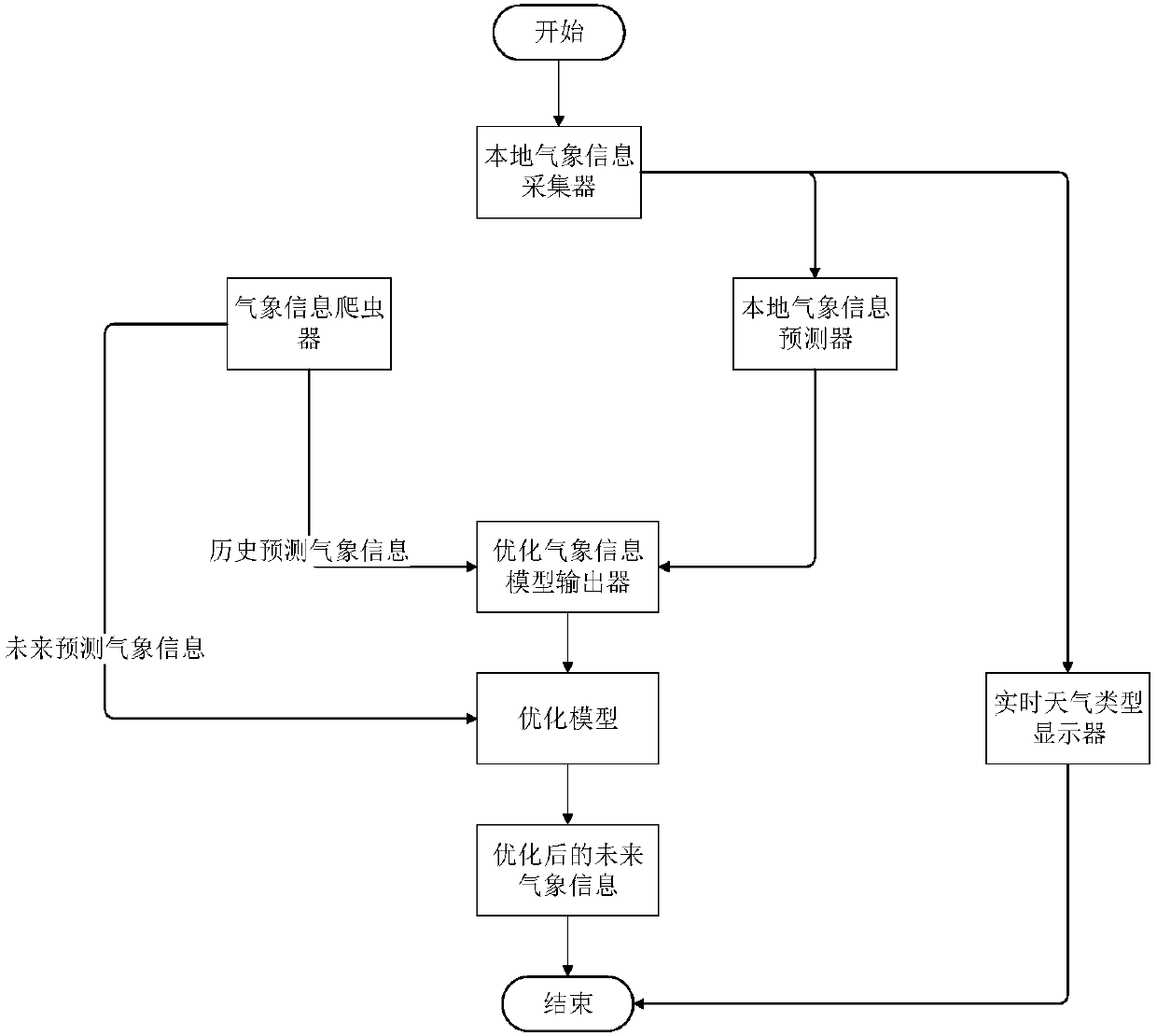 Weather prediction method used for micro power grid system