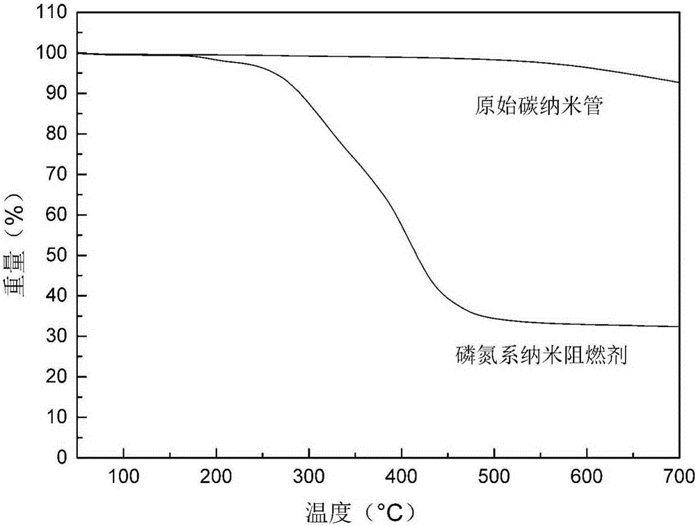 Phosphorus-nitrogen nano flame retardant of core-shell structure and preparation method thereof