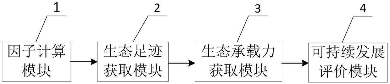 A method and system for evaluating the sustainable development of a nature reserve