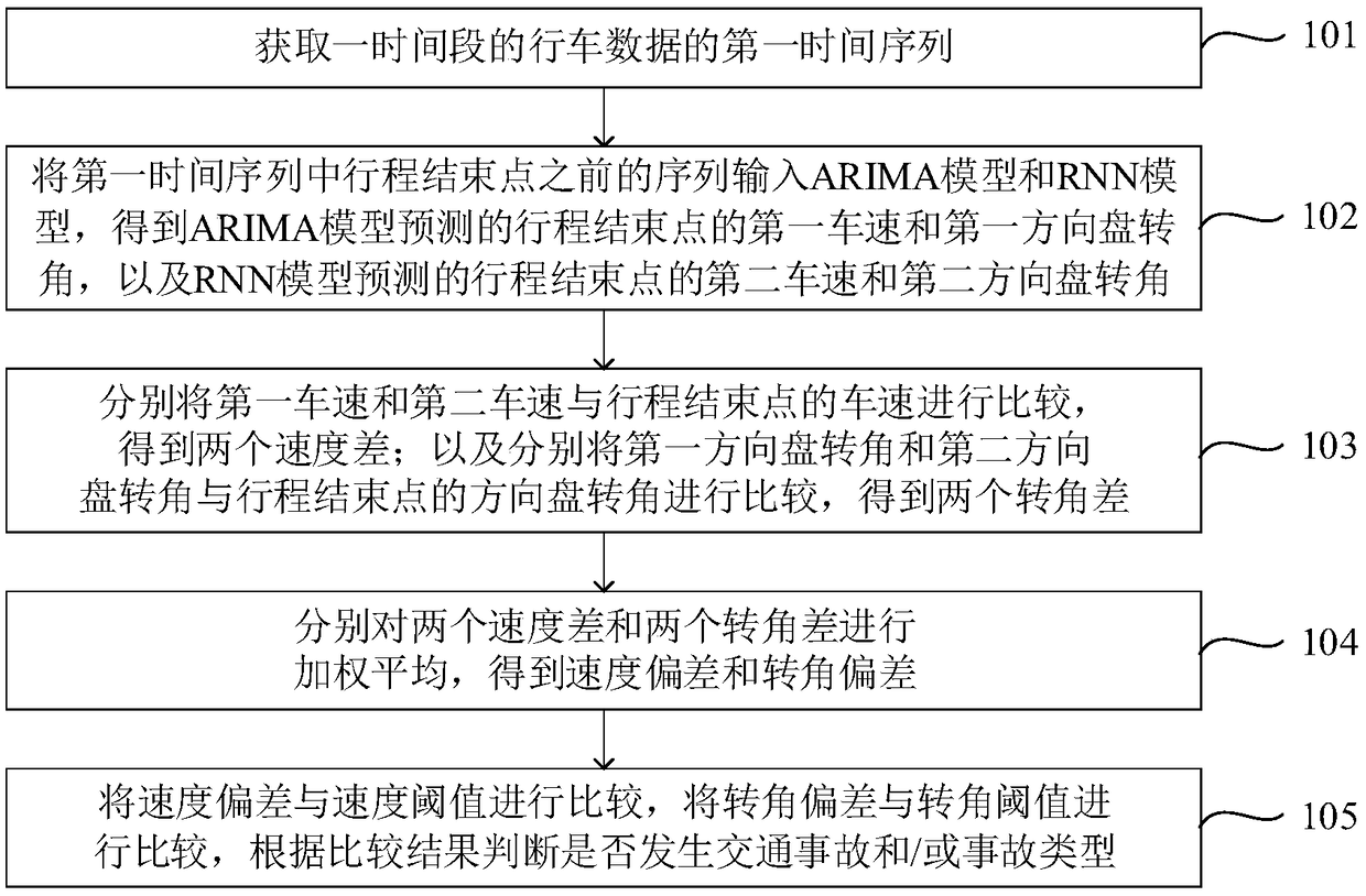 Traffic accident identification method and system