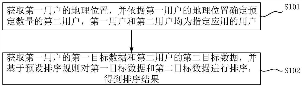 User ranking data processing method and device, and electronic equipment