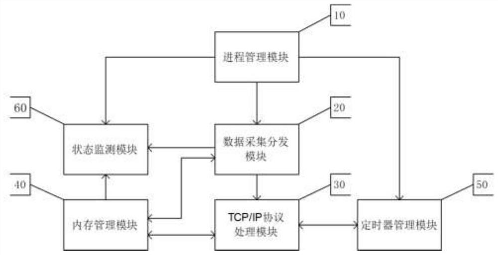 A network data collection and processing system and method based on dpdk