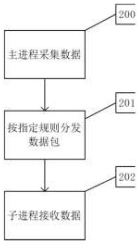 A network data collection and processing system and method based on dpdk