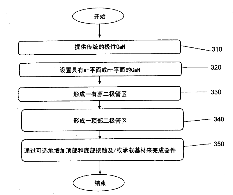 Devices formed from a non-polar plane of a crystalline material and method of making the same