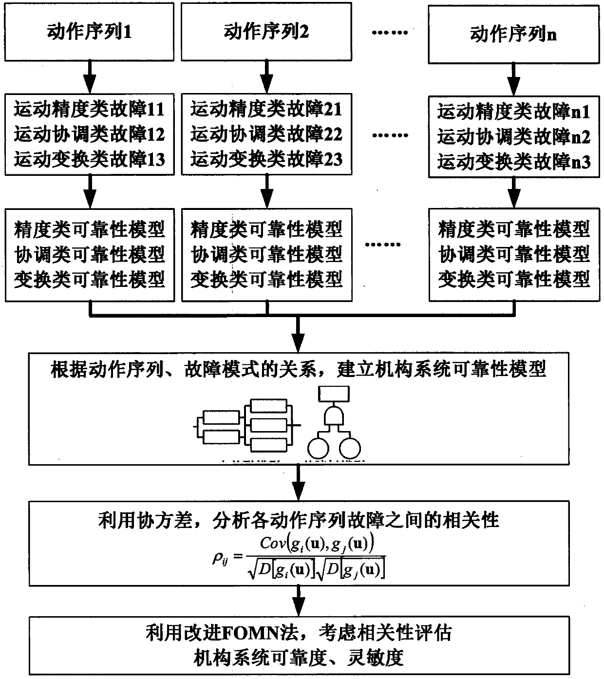 Multi-action sequence mechanism reliability assessment method