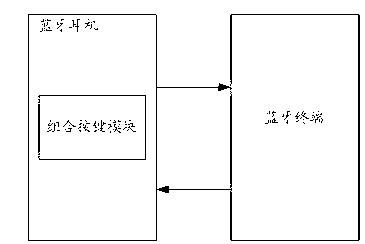 Method and system for implementing screen unlocking/locking and backlight switching of Bluetooth earphone