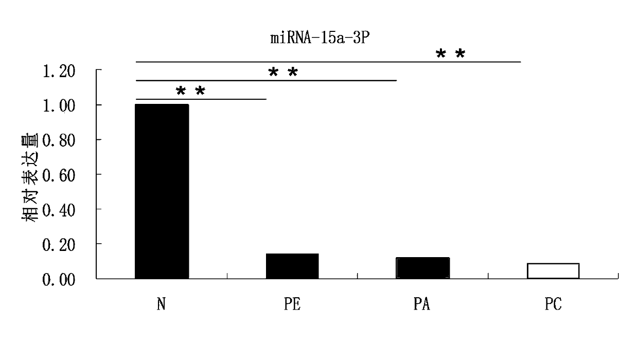 Peripheral white blood cell miRNA markers associated with onset of human preeclampsia and application of miRNA markers