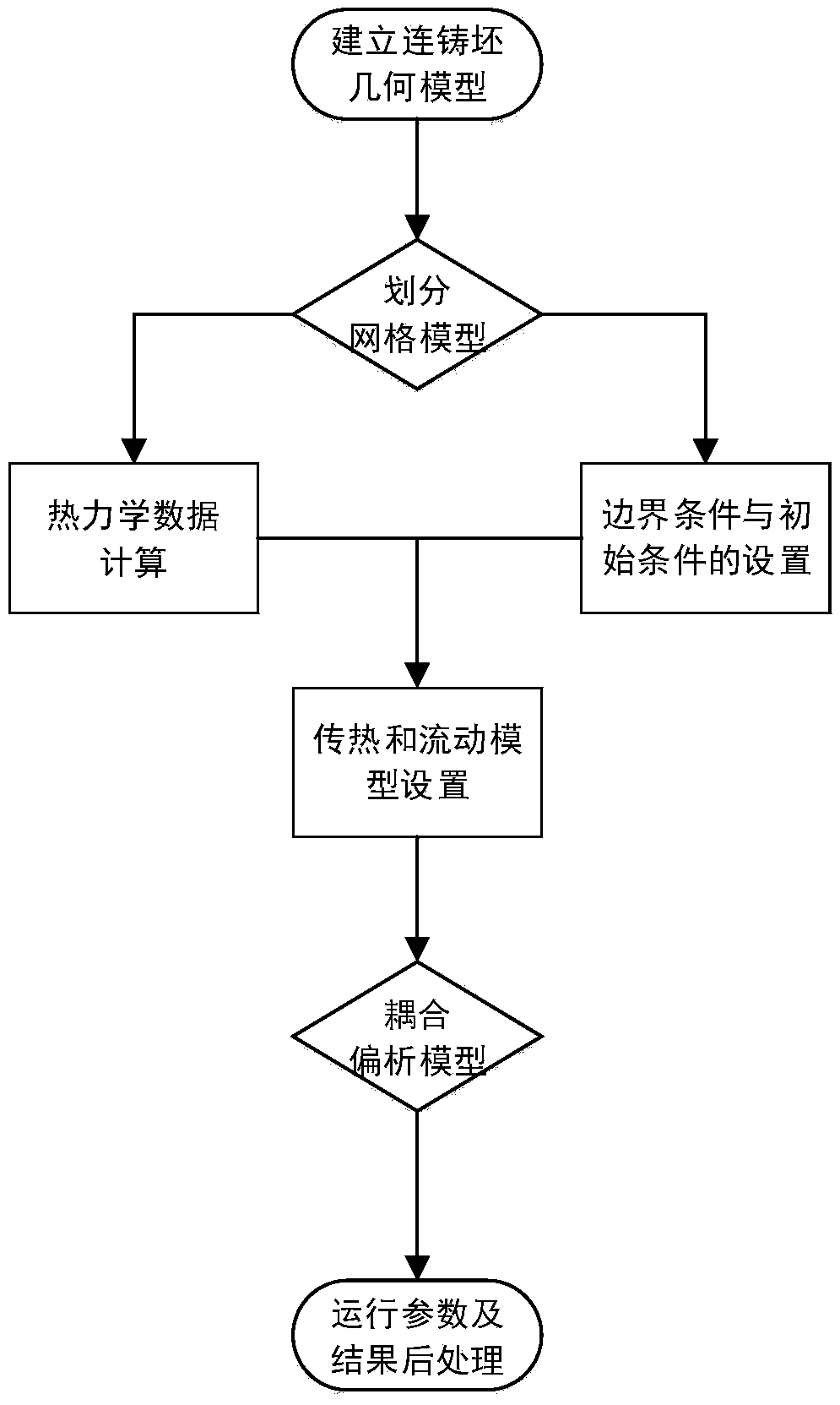 Simulation method for macrosegregation of continuous casting slab