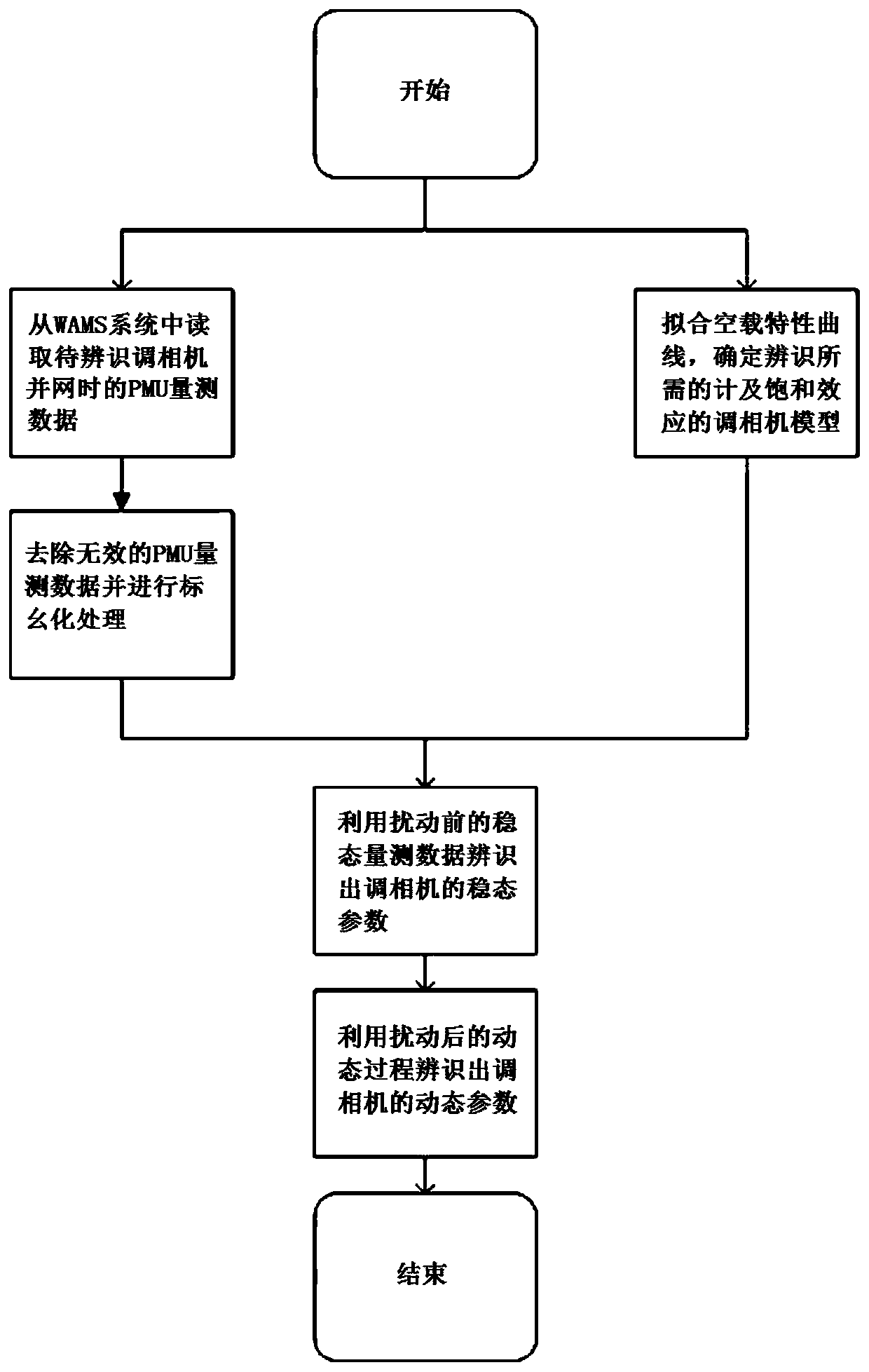 A Step-by-Step Identification Method of Condenser Parameters Considering Saturation Effect